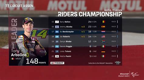 Moto2 Championship Standings .